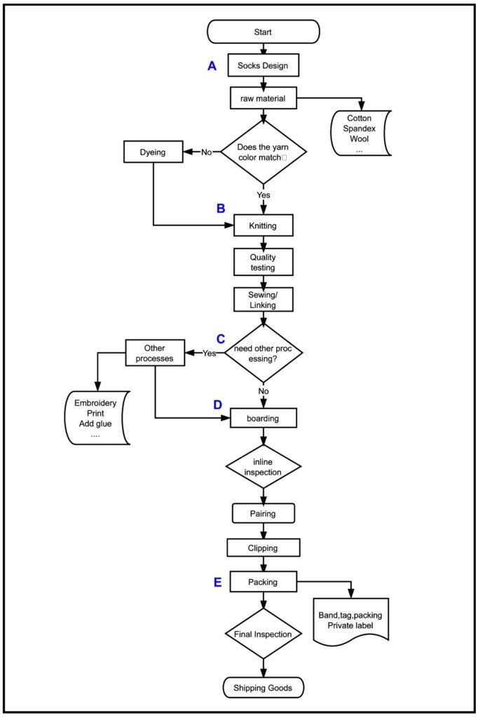 Socks Production Process